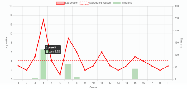 Performance chart